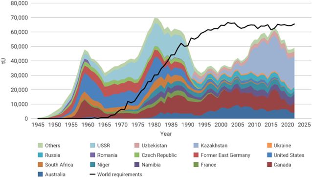 World_uranium_production.jpeg